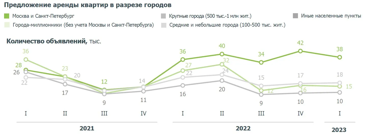 Рынок аренды квартир москва